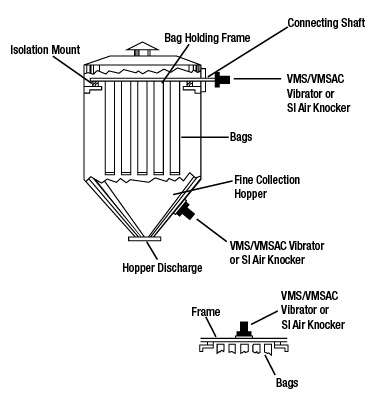 pneumatic vibrators and air knockers on baghouse dust collection systems